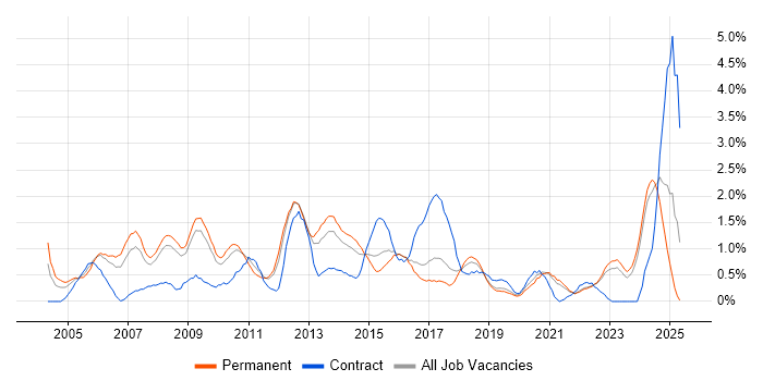 Job vacancy trend for Service Manager in Southampton Job vacancy trend for Service Manager in Southampton