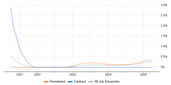 Job vacancy trend for ServiceNow Consultant in Southampton