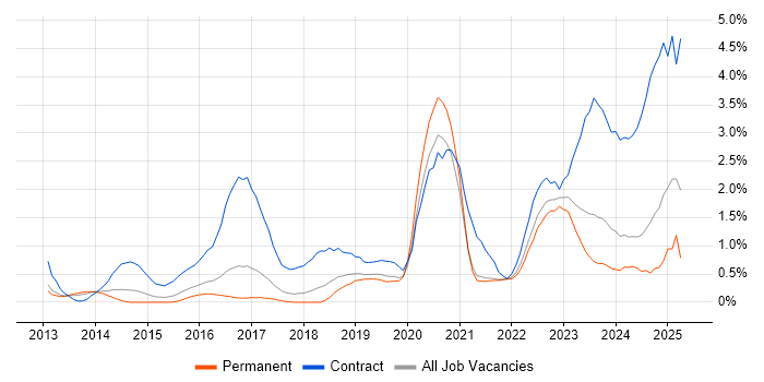 Job vacancy trend for ServiceNow in Southampton