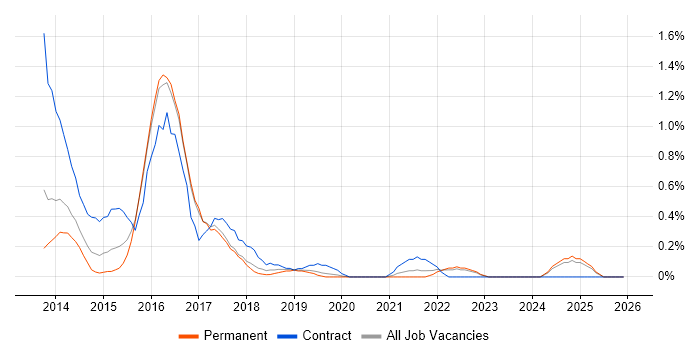 SharePoint 2013 job vacancy trend in Southampton