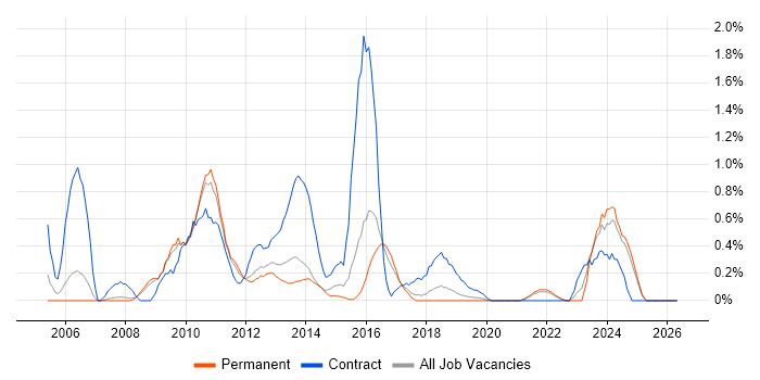 SharePoint Developer job vacancy trend in Southampton