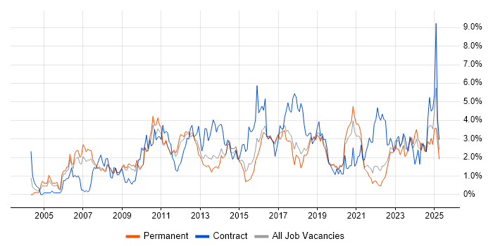 Job vacancy trend for SharePoint in Southampton Job vacancy trend for SharePoint in Southampton