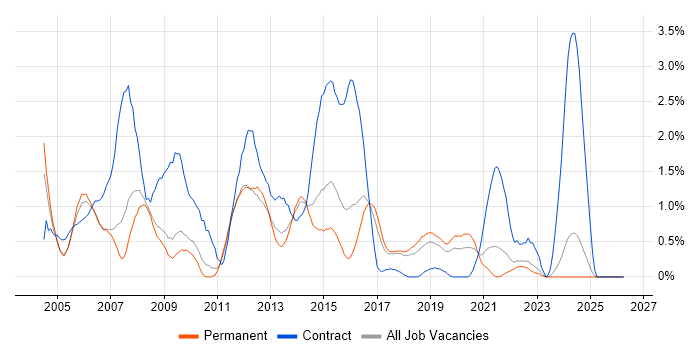 Shell Script job vacancy trend in Southampton