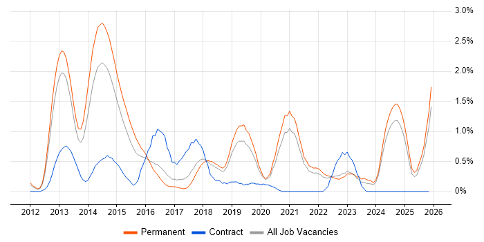 SIEM job vacancy trend in Southampton