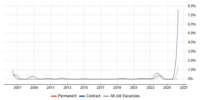 Siemens job vacancy trend in Southampton
