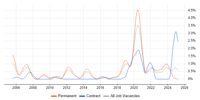 Job vacancy trend for Signal Processing in Southampton Job vacancy trend for Signal Processing in Southampton