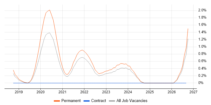 SIMD job vacancy trend in Southampton