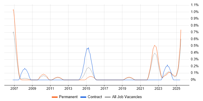 Job vacancy trend for Simulink in Southampton
