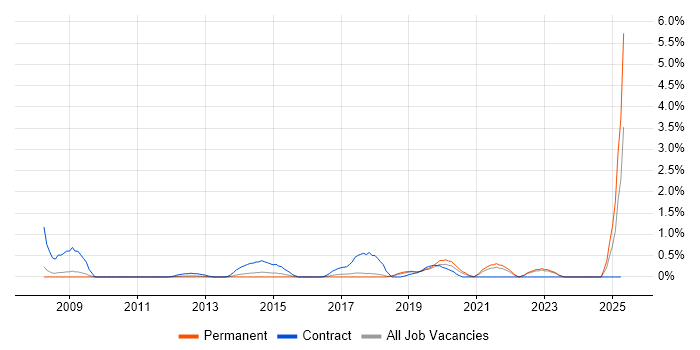 Job vacancy trend for Single Sign-On in Southampton