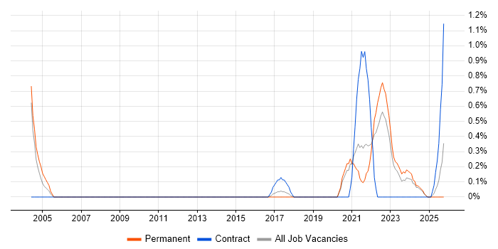Site Engineer job vacancy trend in Southampton