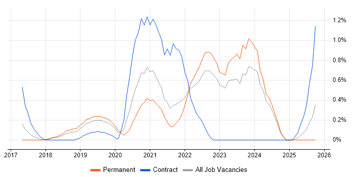 Site Reliability Engineering job vacancy trend in Southampton