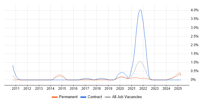 Job vacancy trend for Smart Meter in Southampton Job vacancy trend for Smart Meter in Southampton