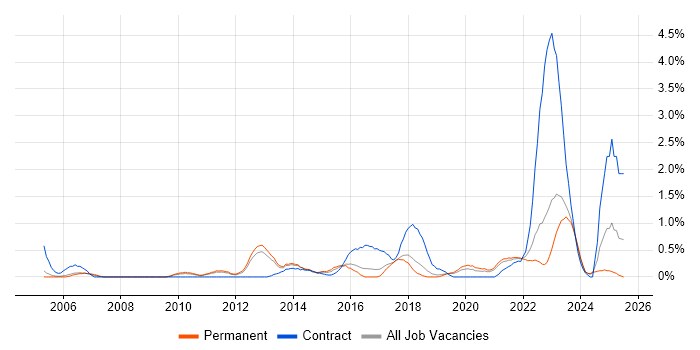 Job vacancy trend for Smartphone in Southampton Job vacancy trend for Smartphone in Southampton