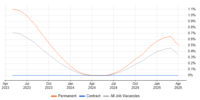 Job vacancy trend for Smartsheet in Southampton