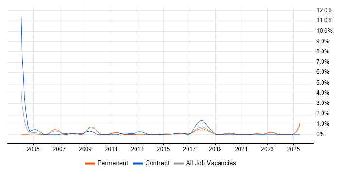 Job vacancy trend for SMS in Southampton