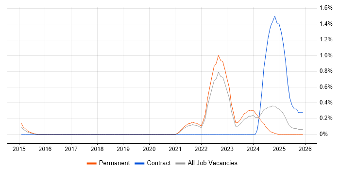 Snowflake job vacancy trend in Southampton