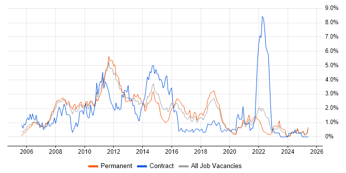Job vacancy trend for SOA in Southampton