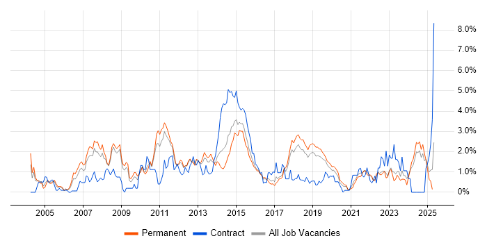 Job vacancy trend for SOAP in Southampton