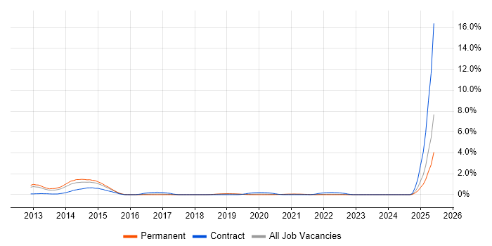 Job vacancy trend for SOC Analyst in Southampton