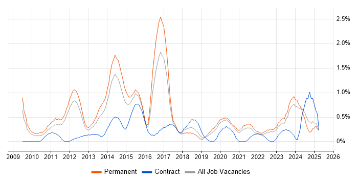 Job vacancy trend for Social Media in Southampton