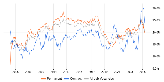 Job vacancy trend for Social Skills in Southampton Job vacancy trend for Social Skills in Southampton