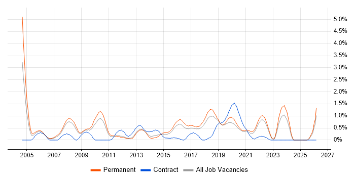 Software Analyst job vacancy trend in Southampton
