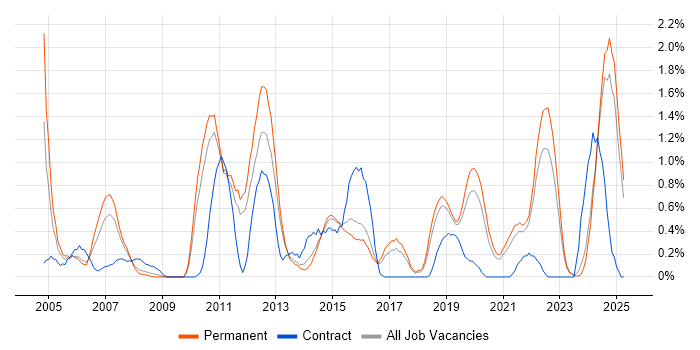 Job vacancy trend for Software Architecture in Southampton Job vacancy trend for Software Architecture in Southampton