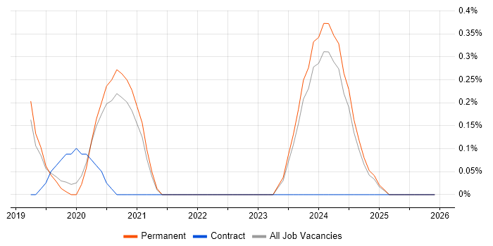Software-Defined Radio job vacancy trend in Southampton