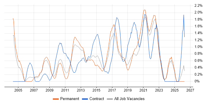 Software Delivery job vacancy trend in Southampton