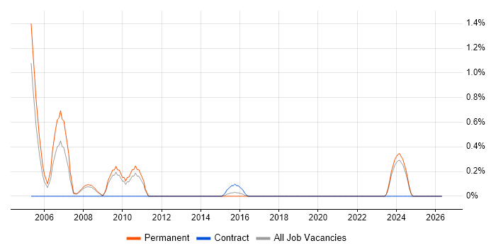 Software Design Engineer job vacancy trend in Southampton