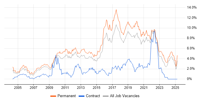 Job vacancy trend for Software Developer in Southampton
