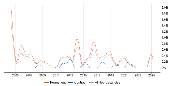 Job vacancy trend for Software Development Manager in Southampton Job vacancy trend for Software Development Manager in Southampton