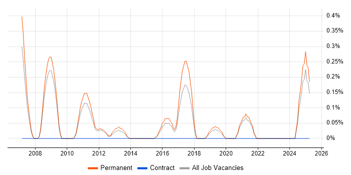Job vacancy trend for Software Development Team Leader in Southampton