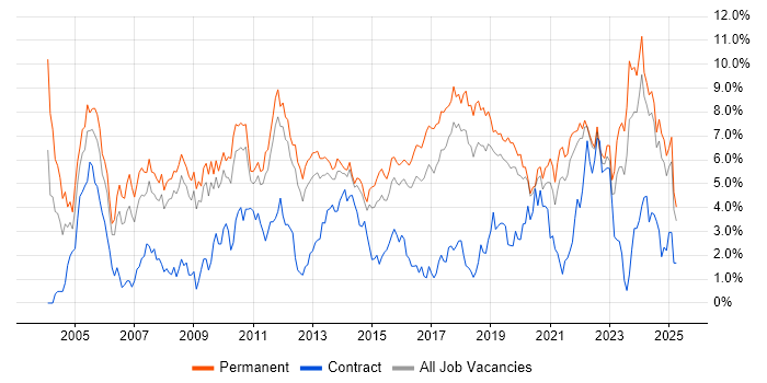 Job vacancy trend for Software Engineer in Southampton