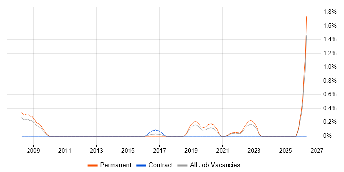 Software Engineering Manager job vacancy trend in Southampton