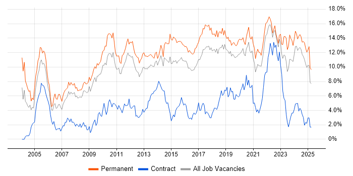Job vacancy trend for Software Engineering in Southampton Job vacancy trend for Software Engineering in Southampton