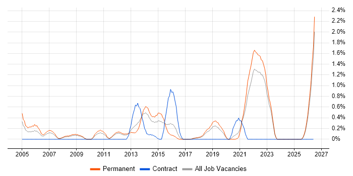 Software Licensing job vacancy trend in Southampton