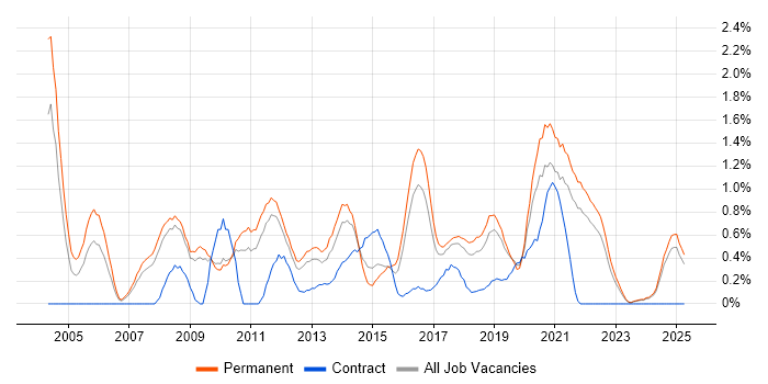 Job vacancy trend for Software Manager in Southampton Job vacancy trend for Software Manager in Southampton