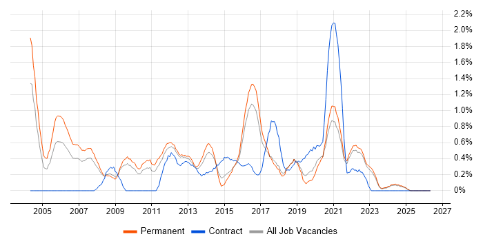 Software Project Manager job vacancy trend in Southampton