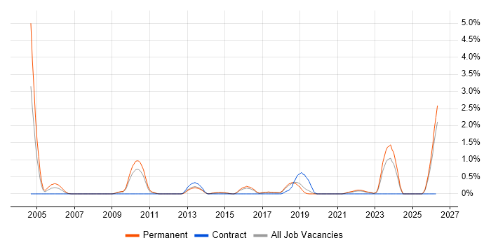 Software Support Analyst job vacancy trend in Southampton