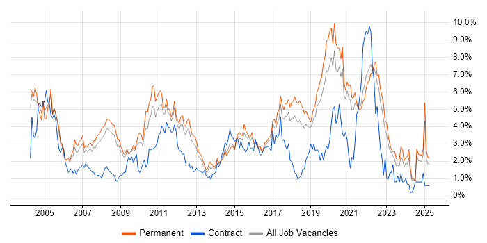 Job vacancy trend for Software Testing in Southampton Job vacancy trend for Software Testing in Southampton