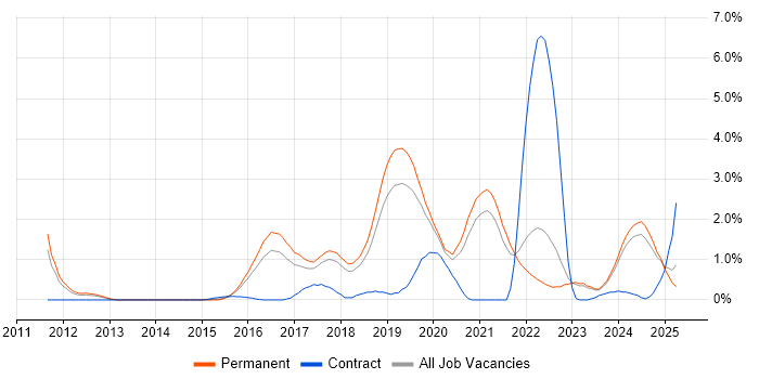 Job vacancy trend for SOLID in Southampton