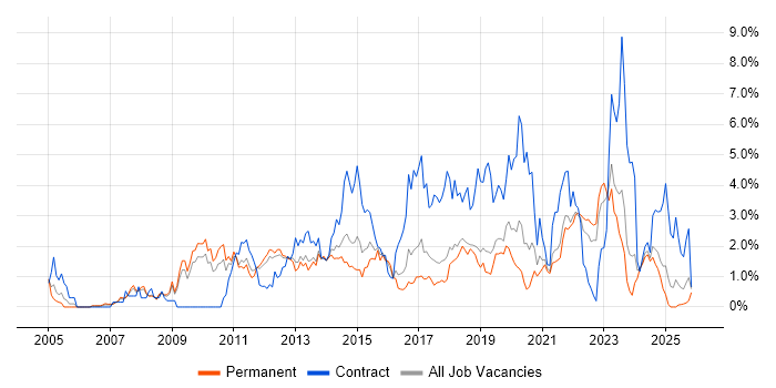 Solutions Architect job vacancy trend in Southampton