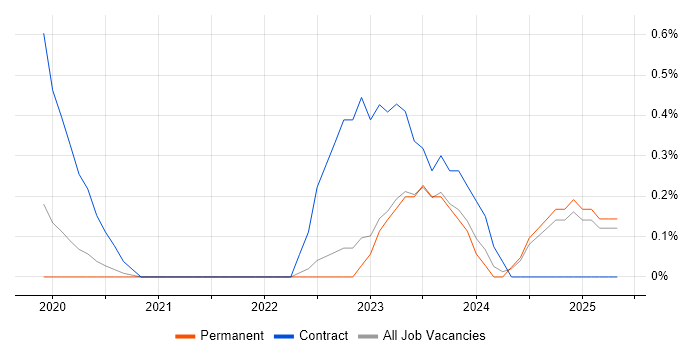 Job vacancy trend for SonarQube in Southampton