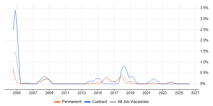 Sophos job vacancy trend in Southampton