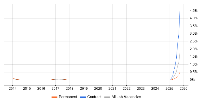 Source to Pay job vacancy trend in Southampton