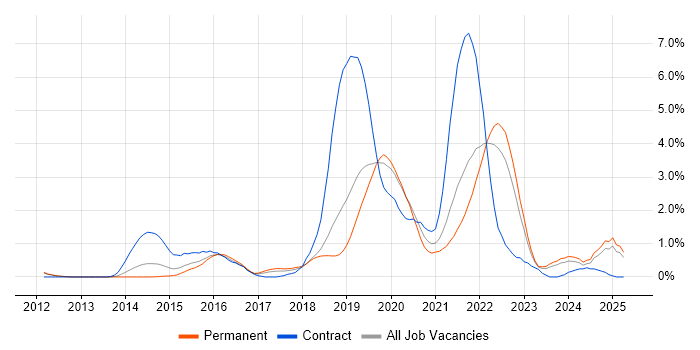 Job vacancy trend for SpecFlow in Southampton