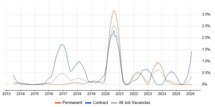 Splunk job vacancy trend in Southampton