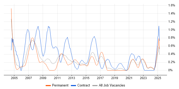 Job vacancy trend for Spreadsheet in Southampton