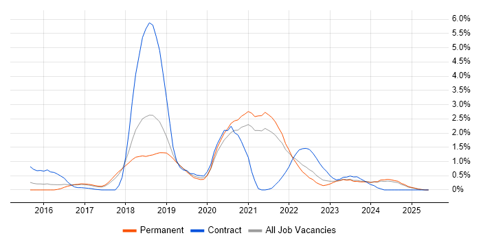 Job vacancy trend for Spring Boot in Southampton